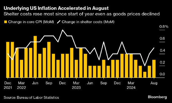 美国8月份核心通胀率上升 削弱了美联储大幅降息的可能性