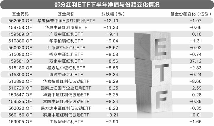 红利板块持续回调 基金公司：调整后估值趋于合理