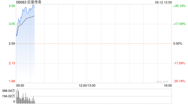 巨星传奇早盘涨超29% 公司确认业务营运正常控股股东股权并无变动