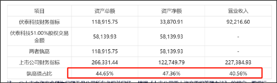 伏泰科技辅导四年IPO仍未申报曲线上市？质地一般5.8亿现金交易何解