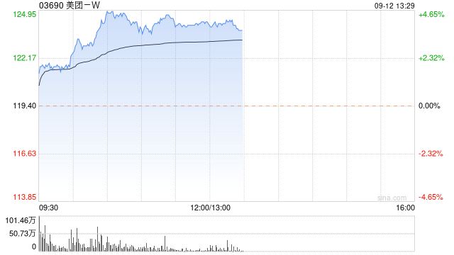 美团-W今日再涨近4% 惠誉升美团信贷评级并维持正面展望