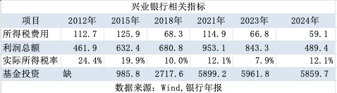 拆解银行经营之谜：挣得越多 为何所得税费用却越少？