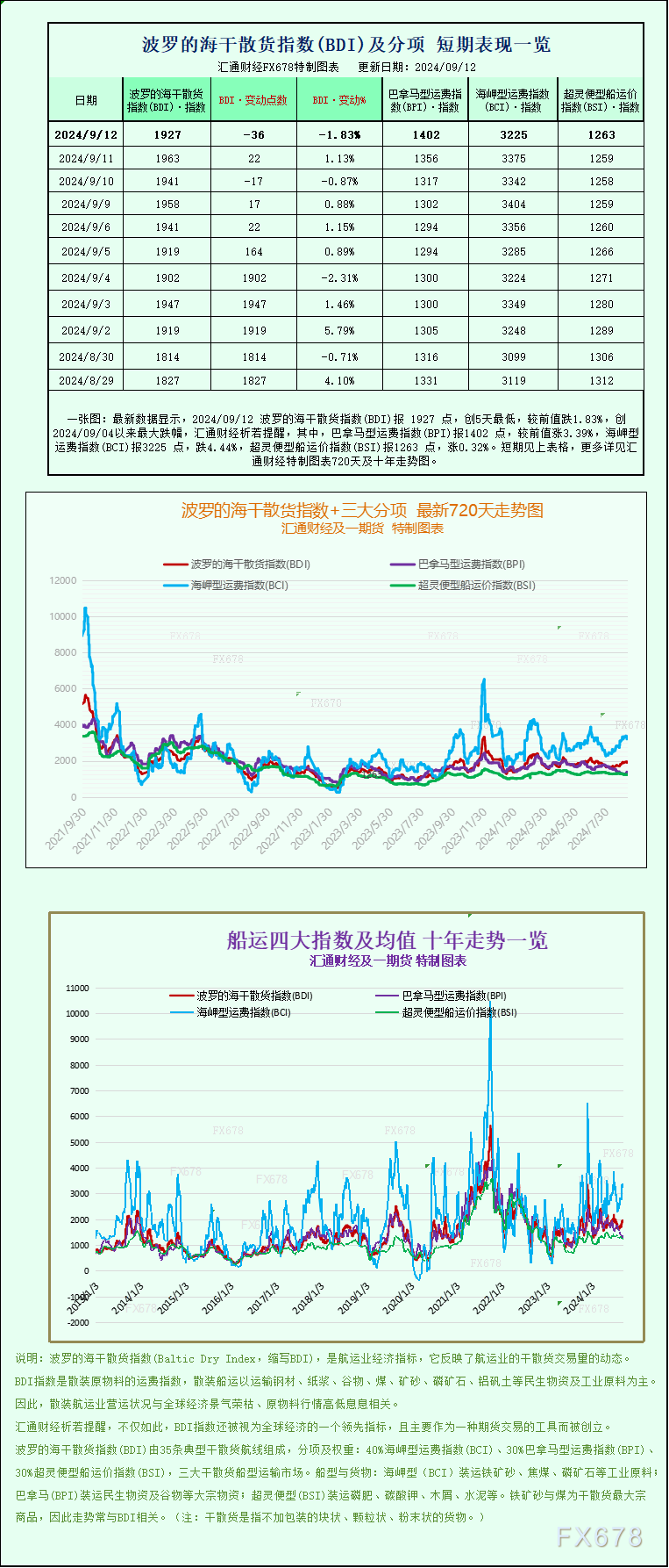 一张图：波罗的海指数因海岬型船运费下跌而下跌