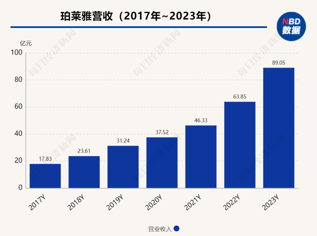 市值350亿元，国货美妆龙头85后“二代”晋升为总经理，父亲仍担任董事长