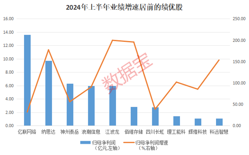 降息！现货黄金涨嗨了，刷新历史新高！“最后三年”发展加速期来临，低估值高增长的信创概念股值得关注