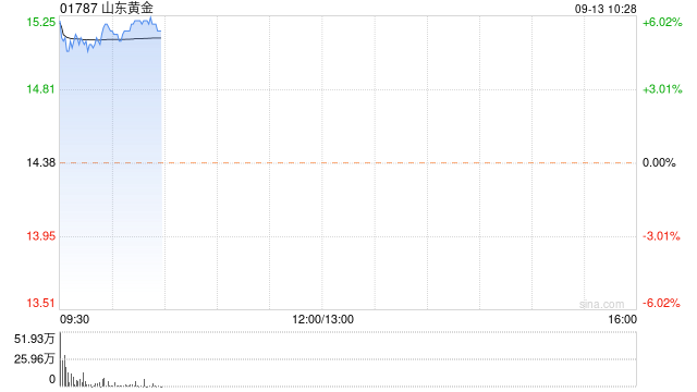 黄金股早盘集体走高 山东黄金涨逾6%招金矿业涨超5%