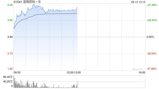 宜明昂科-B涨幅一度扩大逾57% 公司8月初与SynBioTx达成合作