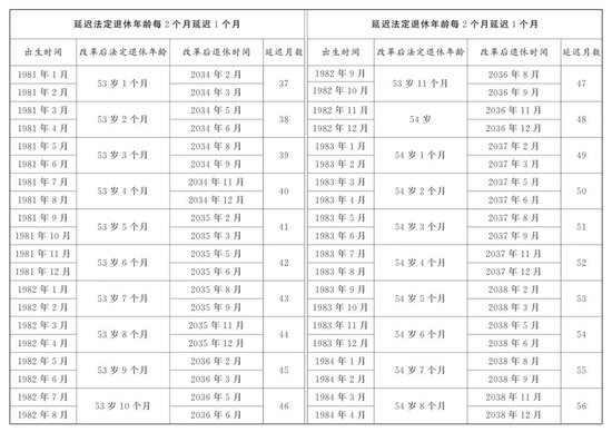 （图表）受权发布丨全国人民代表大会常务委员会关于实施渐进式延迟法定退休年龄的决定