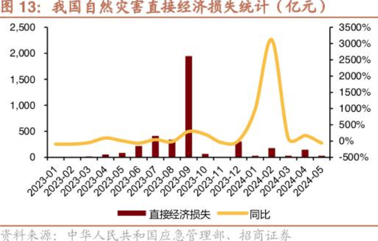 新“国十条”提出丰富巨灾保险保障形式 业内：当前巨灾险面临标准不统一、风险分散机制相对单一等问题