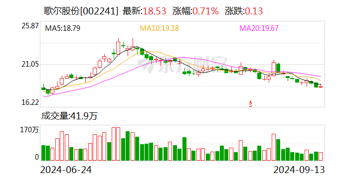 歌尔股份：拟将所属子公司歌尔微分拆至香港联交所主板上市