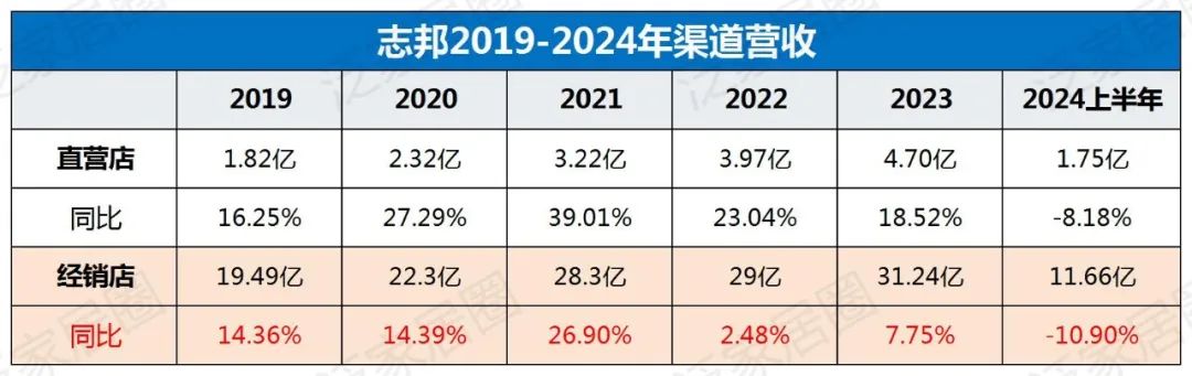 欧派8329、索菲亚4000、志邦4931、尚品宅配2026，金牌3909，定制家居普遍进入数千店时代，继续扩张还是深度优化？