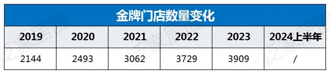 欧派8329、索菲亚4000、志邦4931、尚品宅配2026，金牌3909，定制家居普遍进入数千店时代，继续扩张还是深度优化？