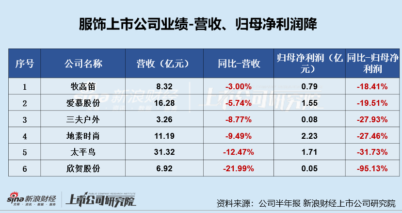 服饰半年报|牧高笛业绩双降、毛利率垫底 短债压力较大存短债货币资金缺口