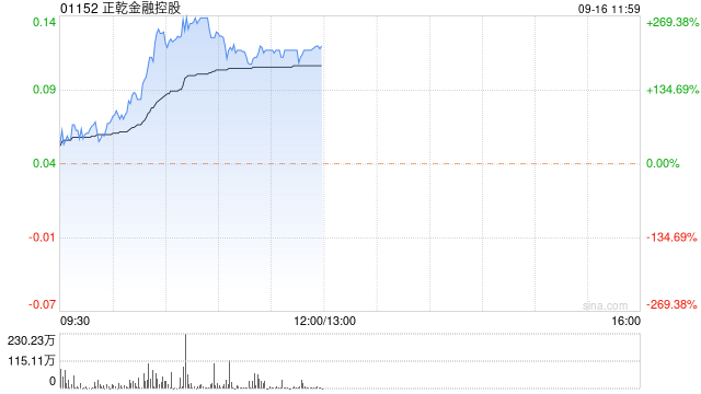 正乾金融控股复牌暴涨超266% 公司补发上半年业绩报告