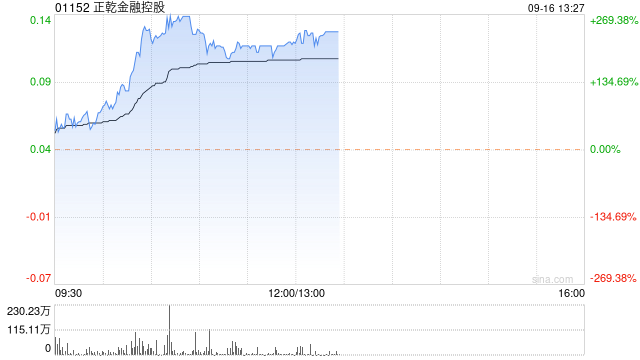 正乾金融控股发布中期业绩 股东应占溢利948.8万港元今日复牌