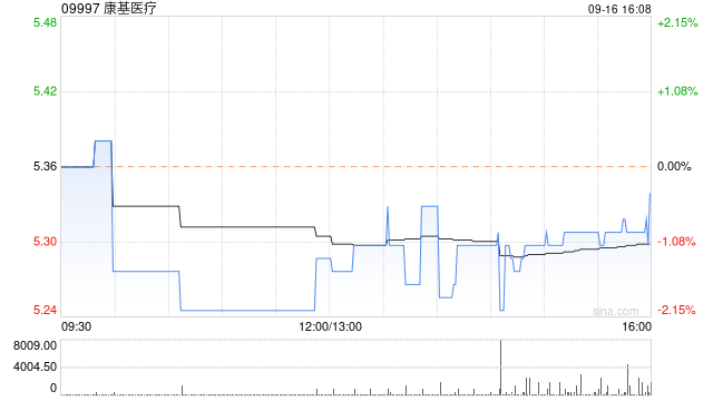 康基医疗9月16日斥资15.92万港元回购3万股