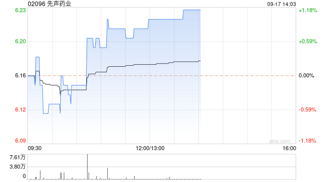先声药业9月16日斥资122.74万港元回购20.1万股