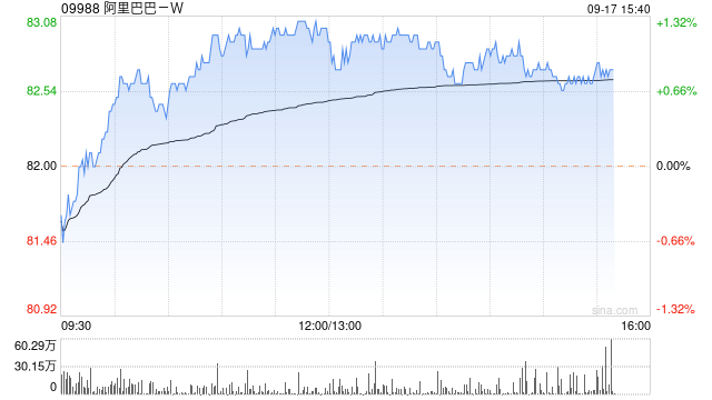 阿里巴巴-W9月13日斥资5998.16万美元回购567.6万股