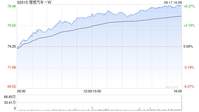 汽车股早盘多数上扬 理想汽车-W涨超4%广汽集团涨超2%