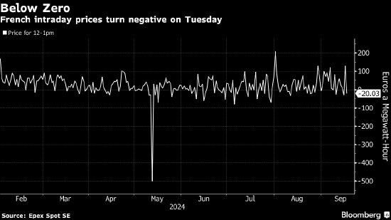法国电力转为负值因需求低于预期