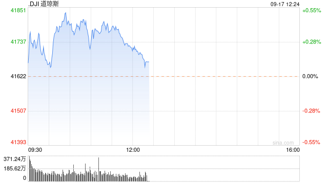 早盘：美股继续上扬 道指再创历史新高