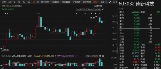 节前曾两连板！德新科技拟1.52亿元控股安徽汉普斯