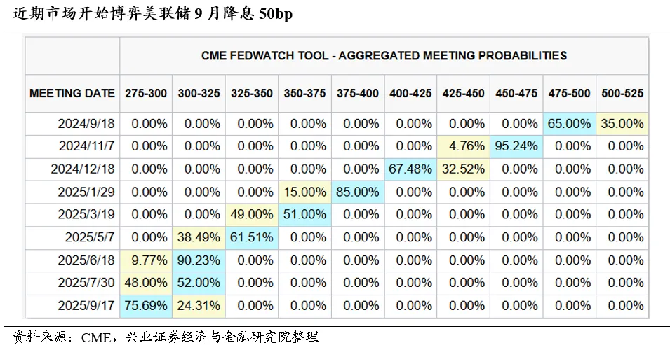 美联储首次降息前后权益资产表现如何？