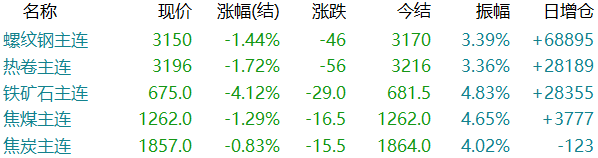 重挫！铁矿暴跌超4%！钢价开启新一波下跌？