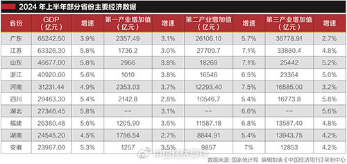 ​工业大省“挑大梁”