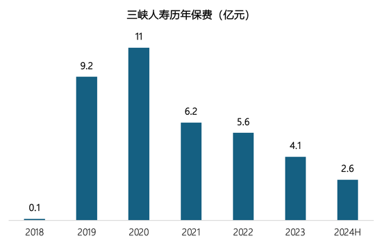 一直在亏损 9个季度风险评级不达标 三峡人寿新董事长到位后能扭转局面吗？