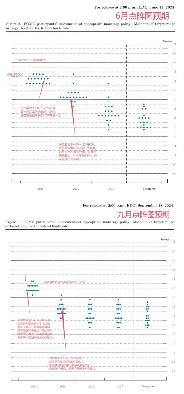 点阵图解读：美联储今年还将降息50个基点