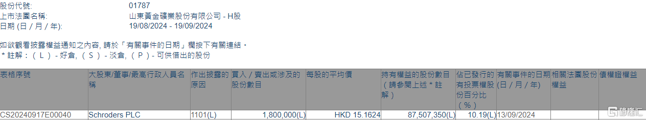 山东黄金(01787.HK)获Schroders PLC增持180万股