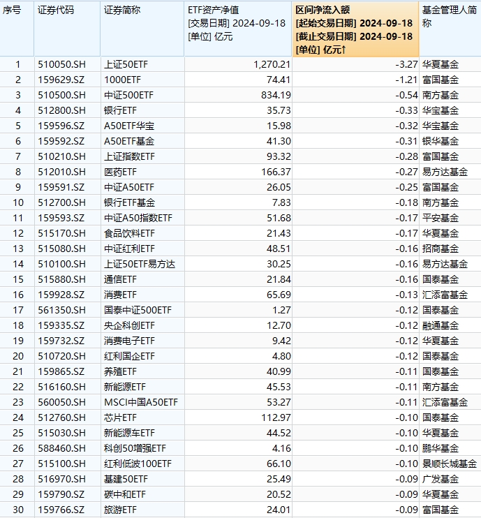 最不受欢迎ETF：华夏上证50ETF遭净赎回3.27亿元，富国中证1000ETF遭净赎回1.21亿元（附名单）