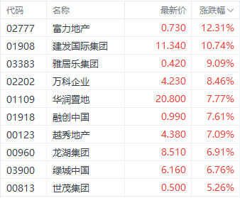 美联储降息利好提振港股三大指数 科技指数大涨超3%