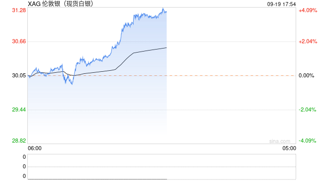 快讯：现货白银日内大涨4%