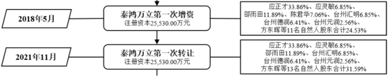 IPO惊现骗贷7.5亿？泰鸿万立：吉利和长城的小跟班，一边短债压顶，一边“吃干抹净式”分红