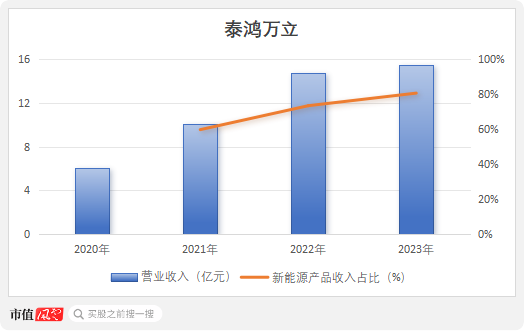 IPO惊现骗贷7.5亿？泰鸿万立：吉利和长城的小跟班，一边短债压顶，一边“吃干抹净式”分红