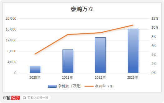 IPO惊现骗贷7.5亿？泰鸿万立：吉利和长城的小跟班，一边短债压顶，一边“吃干抹净式”分红