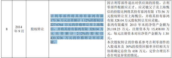 IPO惊现骗贷7.5亿？泰鸿万立：吉利和长城的小跟班，一边短债压顶，一边“吃干抹净式”分红