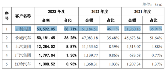 IPO惊现骗贷7.5亿？泰鸿万立：吉利和长城的小跟班，一边短债压顶，一边“吃干抹净式”分红