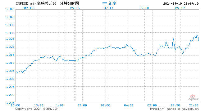 英镑触及2022年3月以来最高 之前英国央行维持利率不变