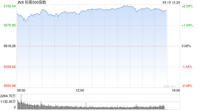 标普500指数开盘飙升至盘中历史新高 业内人士：指数可持续涨到美国大选
