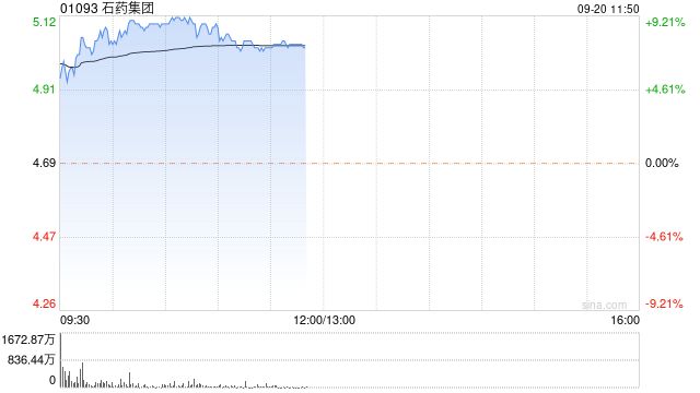 石药集团早盘涨超7% 公司拟回购最多50亿港元股份
