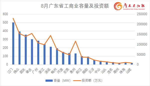 单月备案3.88GW！广东8月工商业光伏项目备案清单出炉