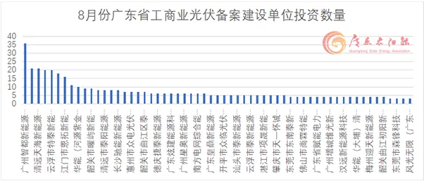 单月备案3.88GW！广东8月工商业光伏项目备案清单出炉