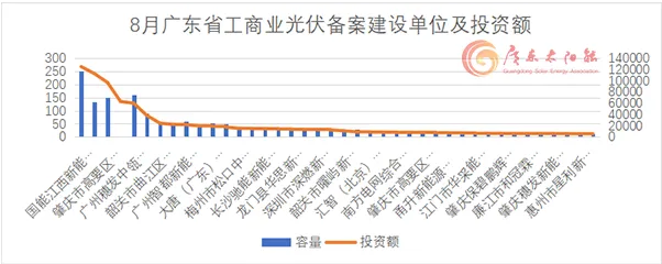 单月备案3.88GW！广东8月工商业光伏项目备案清单出炉