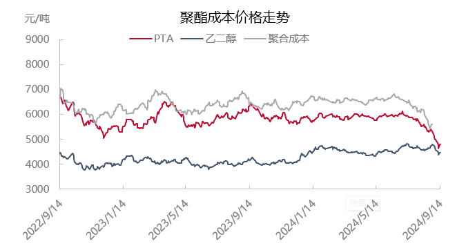 【聚酯切片】节后PTA市场下沿，重点关注美联储议息会议