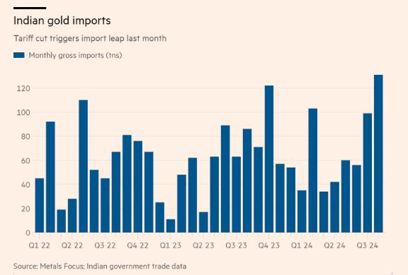 买疯了！印度上月黄金进口额突破百亿美元 创有史以来最高