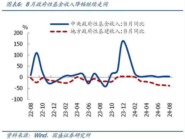 一文读懂前8月财政数据，收入降幅略有扩大，支出待发力