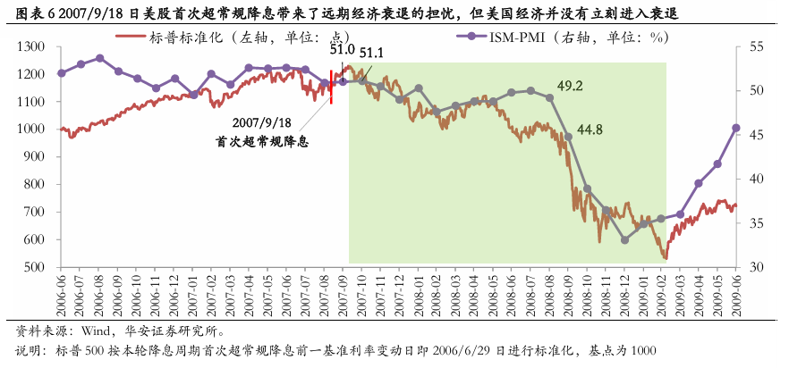 美联储首次降息50bp的预示：近喜与远忧